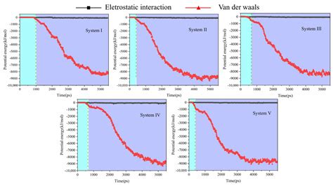 Molecular Dynamics Simulation for the Demulsification of O/W Emulsion ...