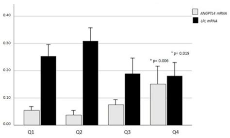 Angiopoietin-Like Protein 4 Overexpression in Visceral Adipose Tissue ...