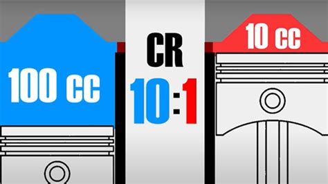 Image result for Calculate Compression Ratio Formula