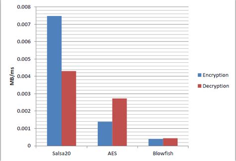 Image result for Encryption Algorithms Comparison Table