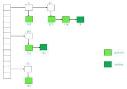 Introduction to Timestamp and Deadlock Prevention Schemes - Database ...