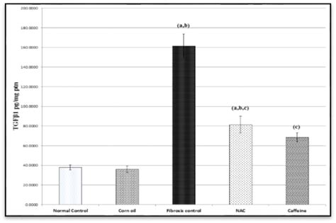 Effect of NAC or caffeine on specific fibrosis markers