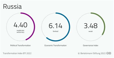 BTI 2022: Russia : BTI 2022
