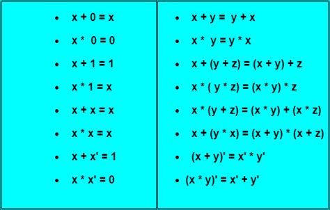 Image result for Boolean Algebra Tutorials Point