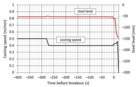 Research on Solid Shell Growth during Continuous Steel Casting