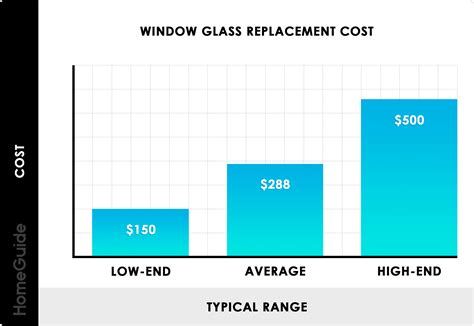 How Much Does Window Glass Replacement Cost? (2026)