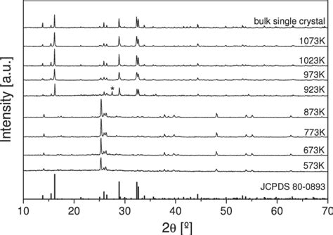 Image result for Powder Crystal Method