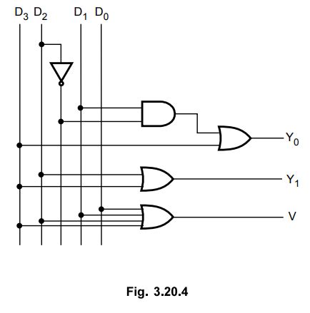 Encoder - Block and Logic diagram, Logic symbol, Function table