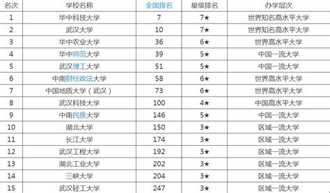 湖北省大学排名一览表，湖北省一本院校有哪些及分数线？