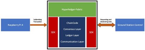 A Secure ZUPT-Aided Indoor Navigation System Using Blockchain in GNSS ...