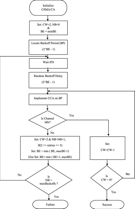 Image result for CSMA CA Access Method Animation