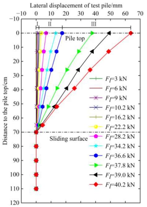 Study on the Evolution Law of Internal Force and Deformation and ...
