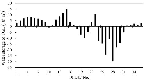 Quantitative Assessment of the Influences of Three Gorges Dam on the ...