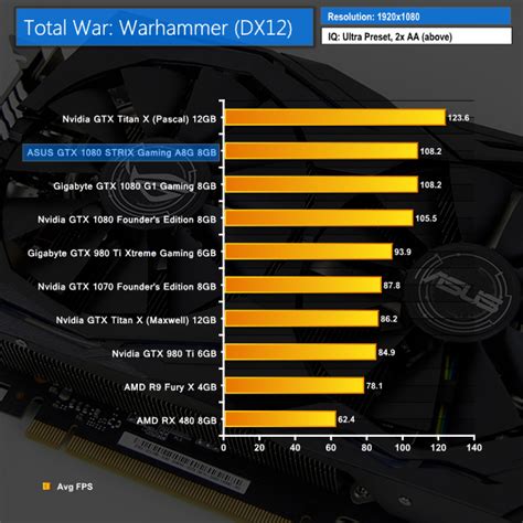 Asus gtx on sale 1080 8gb strix