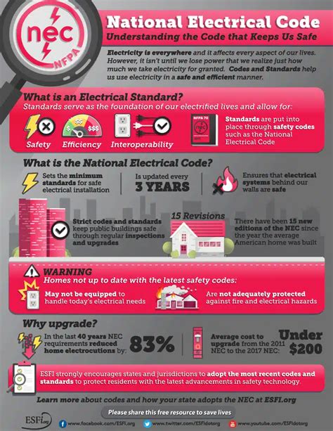 Image result for Electrical Code Explained