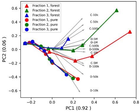 Electrical Capacitance Characteristics of Wood Chips at Low Frequency ...