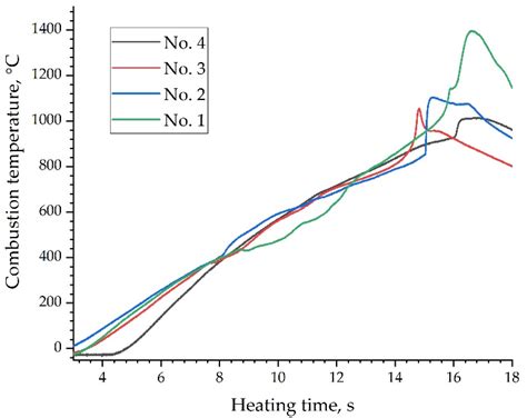 Energetic Materials Based on W/PTFE/Al: Thermal and Shock-Wave ...