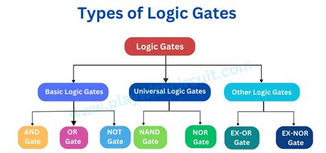 Image result for Logic Gates Types