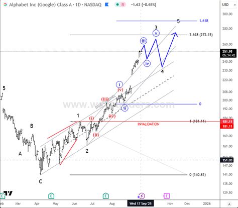 Alphabet (Google) Extends Higher Within A Bullish Impulse - Wavetraders