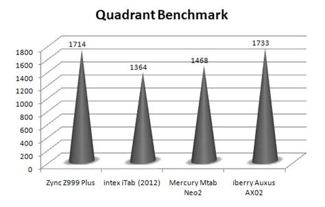 Zync Z999 Plus Review
