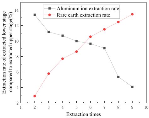 Removal of Aluminum from Synthetic Rare Earth Leach Solution by ...