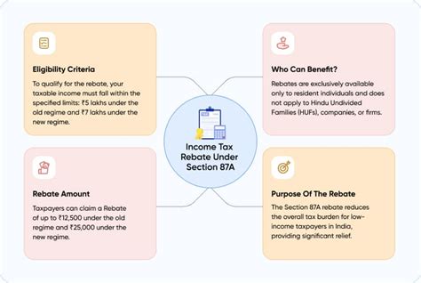 Income Tax Rebate Under Section 87A