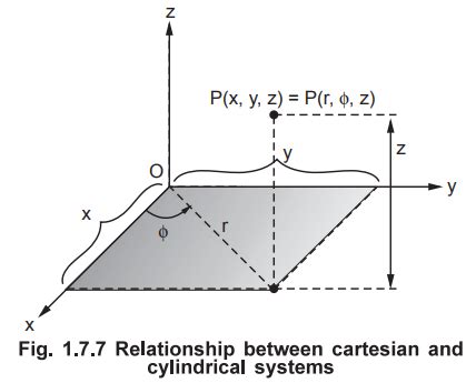 Cylindrical Co-ordinate System - represent field vectors, Solved ...