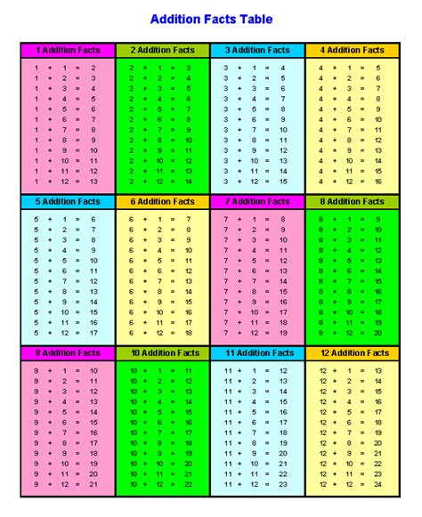 Image result for Math Addition Table