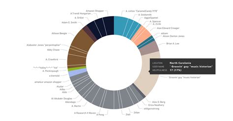 Image result for E-Commerce Data Visualization Project