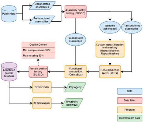 Identification of Incomplete Annotations of Biosynthesis Pathways in ...