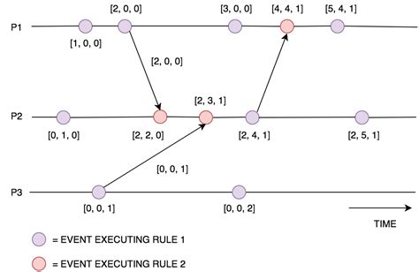 Image result for Distributed System Clock
