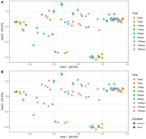 Transferability of Human and Environmental Microbiome on Clothes as a ...