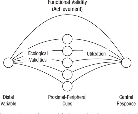 Image result for Ecological Validity