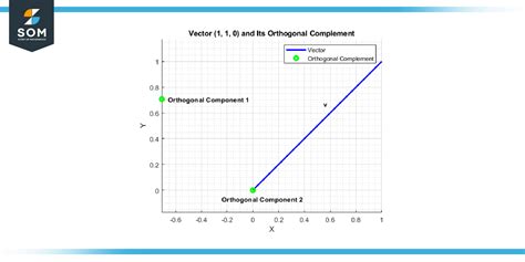 Image result for Orthogonal Examples