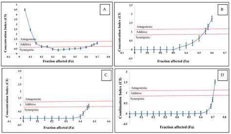 Apoptotic Effect of Combinations of T-2, HT-2, and Diacetoxyscirpenol ...