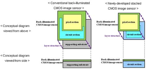 Sony Develops Next-generation Back-Illuminated CMOS Image Sensor to ...