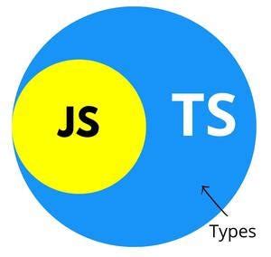 Image result for JavaScript TypeScript Type Venn