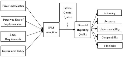 Examining the Impact of International Financial Reporting Standards ...