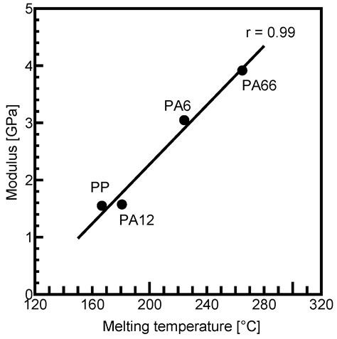 Effects of Matrix Properties on the Interfacial Shear Strength Between ...