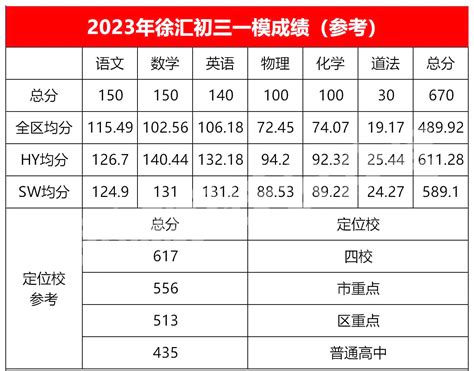 2023年天津市区各区初三一模成绩排名汇总 - 知乎