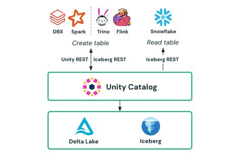 Image result for Databricks SQL Architecture Diagram