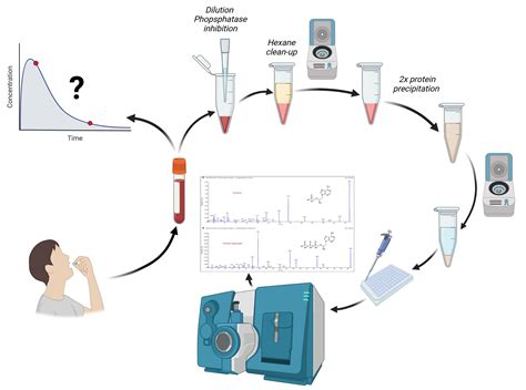 Novel Micro-LC-MS/MS Method for the Quantification of Tenofovir and Its ...