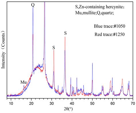 Distribution of Clay Minerals in Light Coal Fractions and the Thermal ...