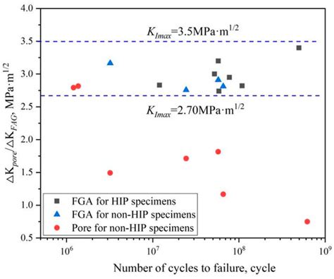 Effect of Pore Defects on Very High Cycle Fatigue Behavior of TC21 ...