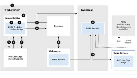 1.3. 비 네트워크 기반 배포 | Red Hat Product Documentation