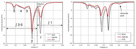 Assessing the Health of LiFePO4 Traction Batteries through Monotonic ...