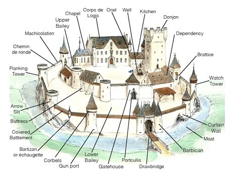 Medieval Castles Parts Labeled Old Castle Complex With Towers And