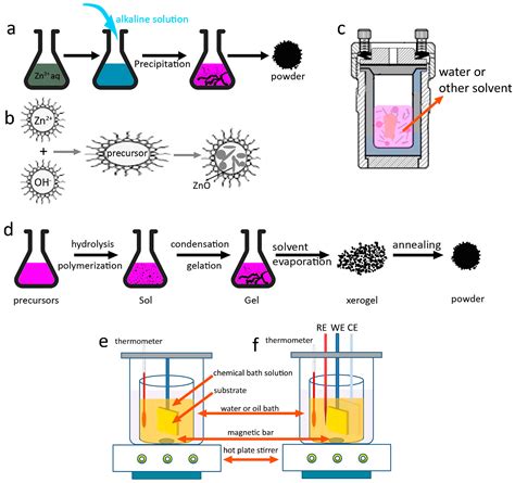 Three-Dimensional ZnO Hierarchical Nanostructures: Solution Phase ...