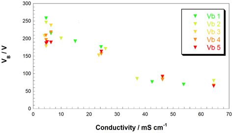 Contact Glow Discharge Electrolysis: Effect of Electrolyte Conductivity ...