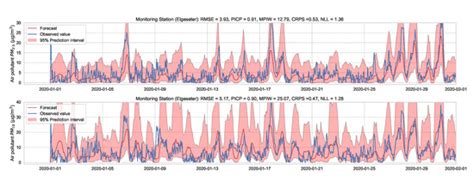 Probabilistic Deep Learning to Quantify Uncertainty in Air Quality ...